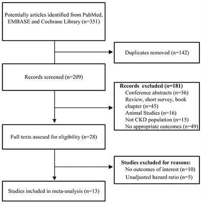 Circulating Fetuin-A and Risk of All-Cause Mortality in Patients With Chronic Kidney Disease: A Systematic Review and Meta-Analysis